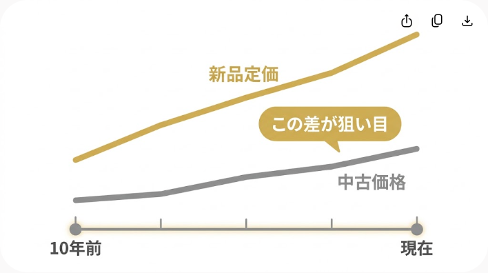 新品定価と中古価格の差を示すイメージ図
