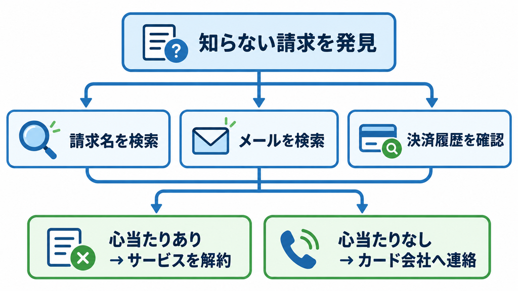  身に覚えのない請求を自分の契約か不正利用か切り分けるフロ