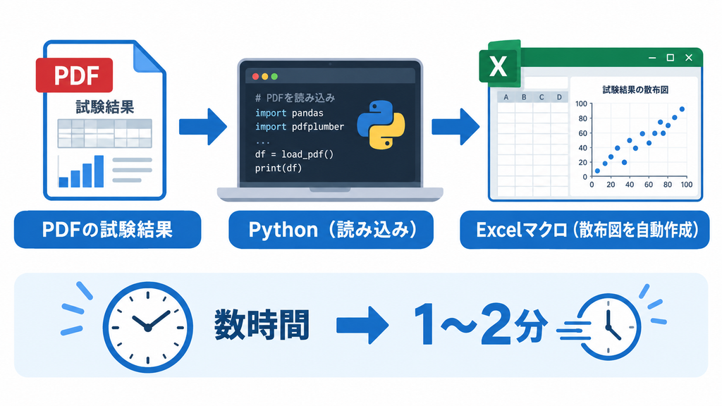 PDFの数値をPythonとExcelマクロで自動グラフ化した例